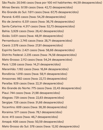 Taxa percentual  de desaparecidos em cada 100 mil habitantes.